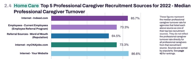 Home Care Turnover Soars; myCNAjobs Ranked Lowest Turnover Channel